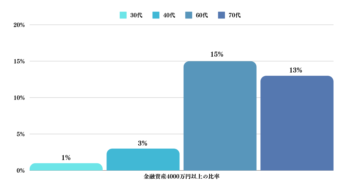 金融資産4000万円以上の世帯の比率