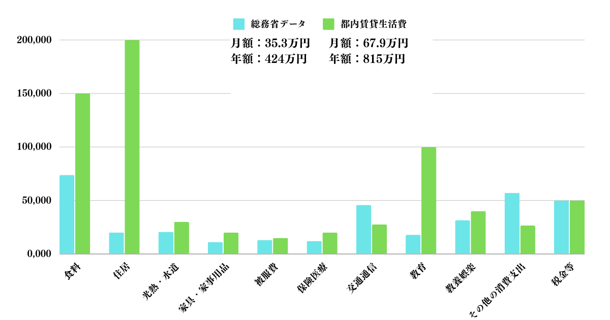 都内子持ち世帯の現実的生活費