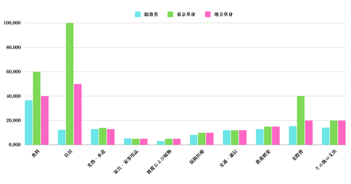 東京と地方の独身の生活費