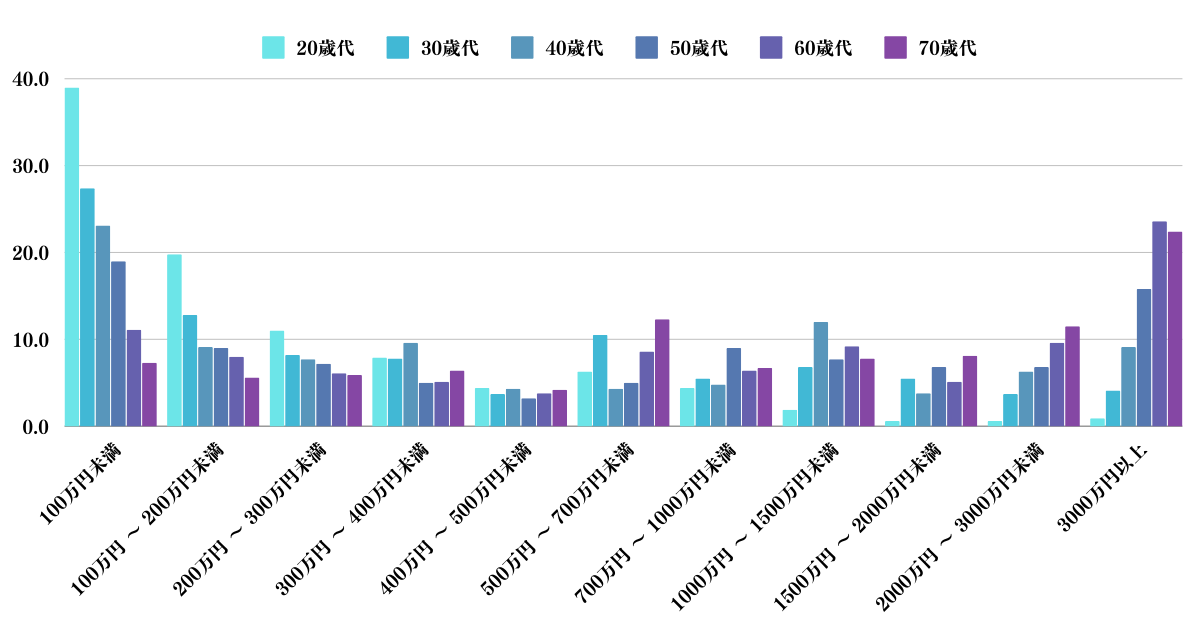 独身世帯の年代別金融資産の分布