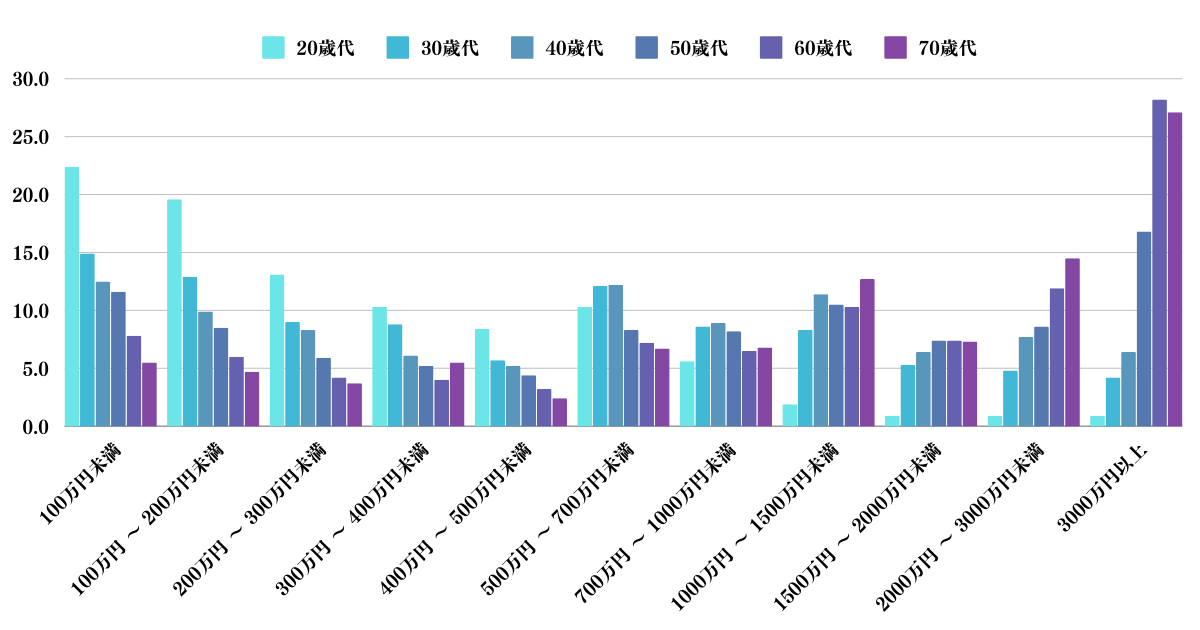 2人以上世帯の年代別金融資産の分布