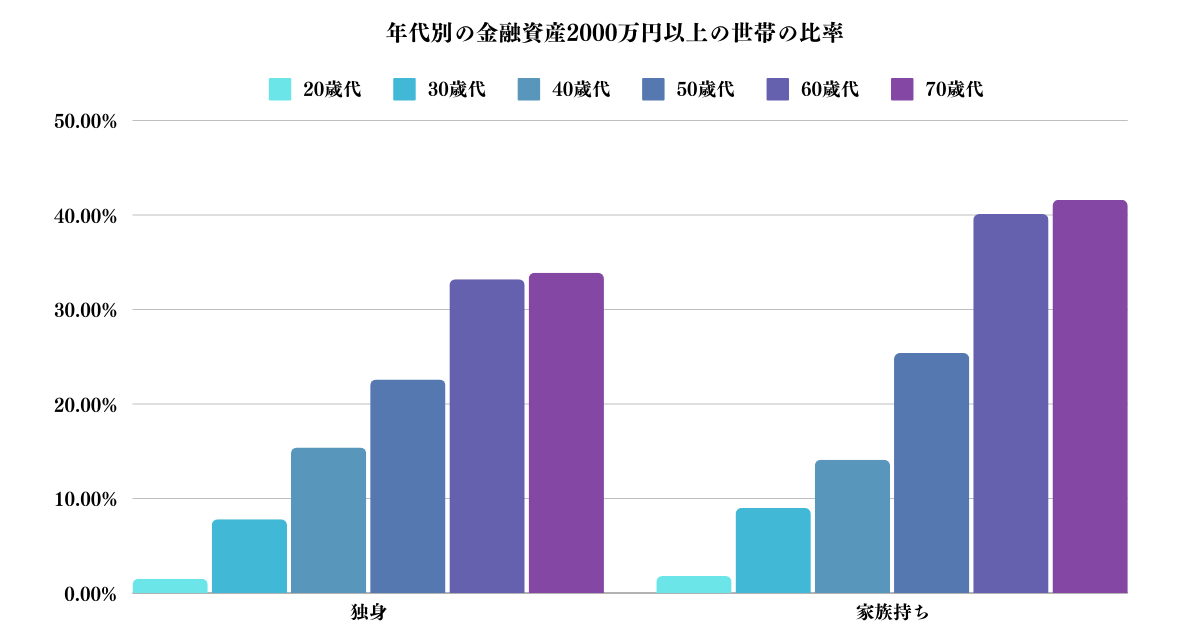 年代別の金融資産2000万円以上の世帯の比率