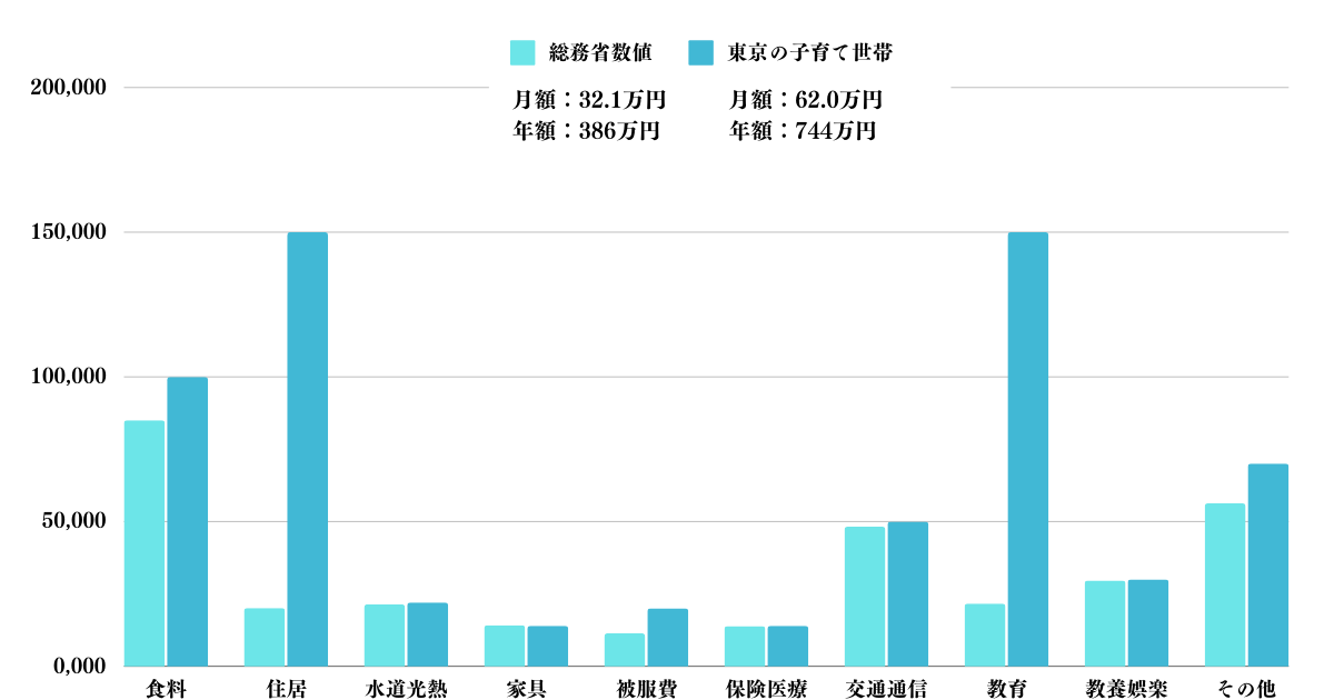 東京の子育て世帯の消費支出