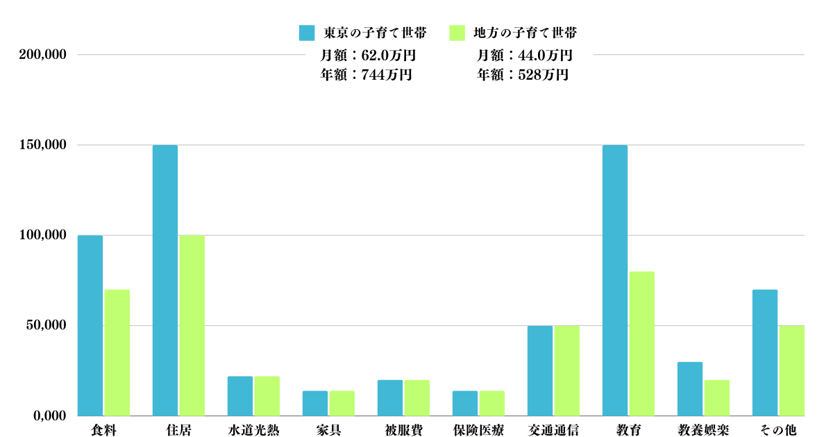 東京と地方の子育て世帯の消費支出