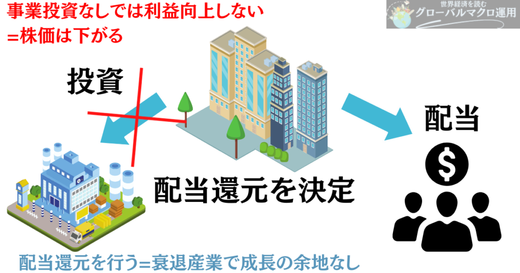 配当還元は衰退産業であるという証左