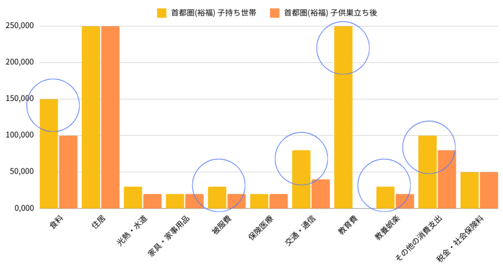 "首都圏(裕福)子持ち世帯"と"首都圏(裕福)
子供巣立ち後"の比較