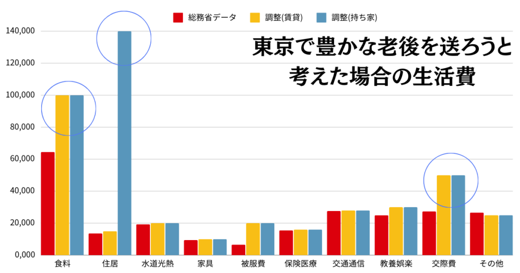 東京で豊かな老後を送ろうと考えた場合の生活費の内訳を賃貸を行なっている場合と持ち家の場合で調整したもの