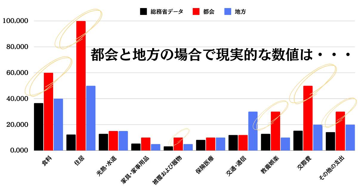 都会と地方の場合で現実的な数値