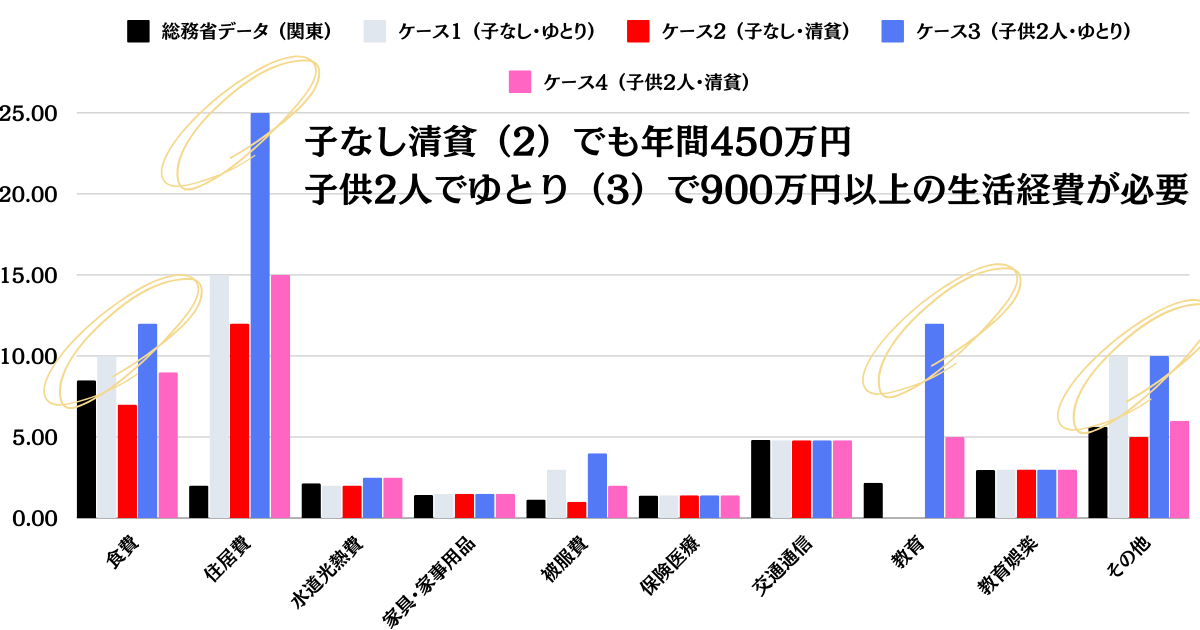 ケース1： 子供なしでゆとりを持った生活 ケース1： 子供なしで製品な生活 ケース2： 子供2人でゆとりを持った生活 ケース3： 子供2人で清貧な生活