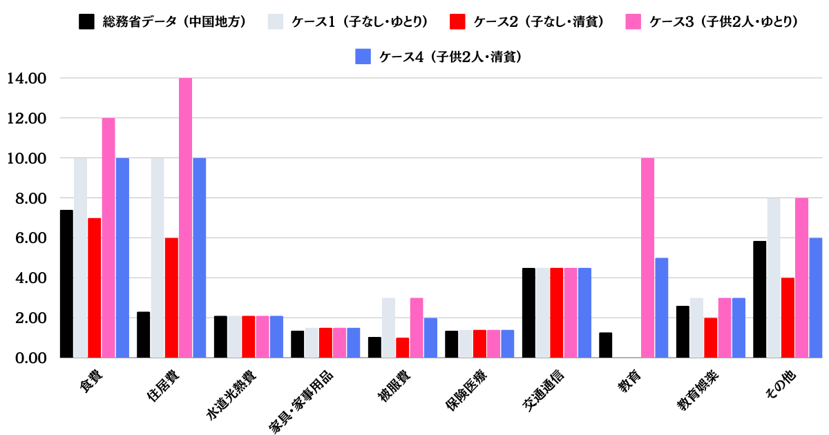 田舎の場合の生活費