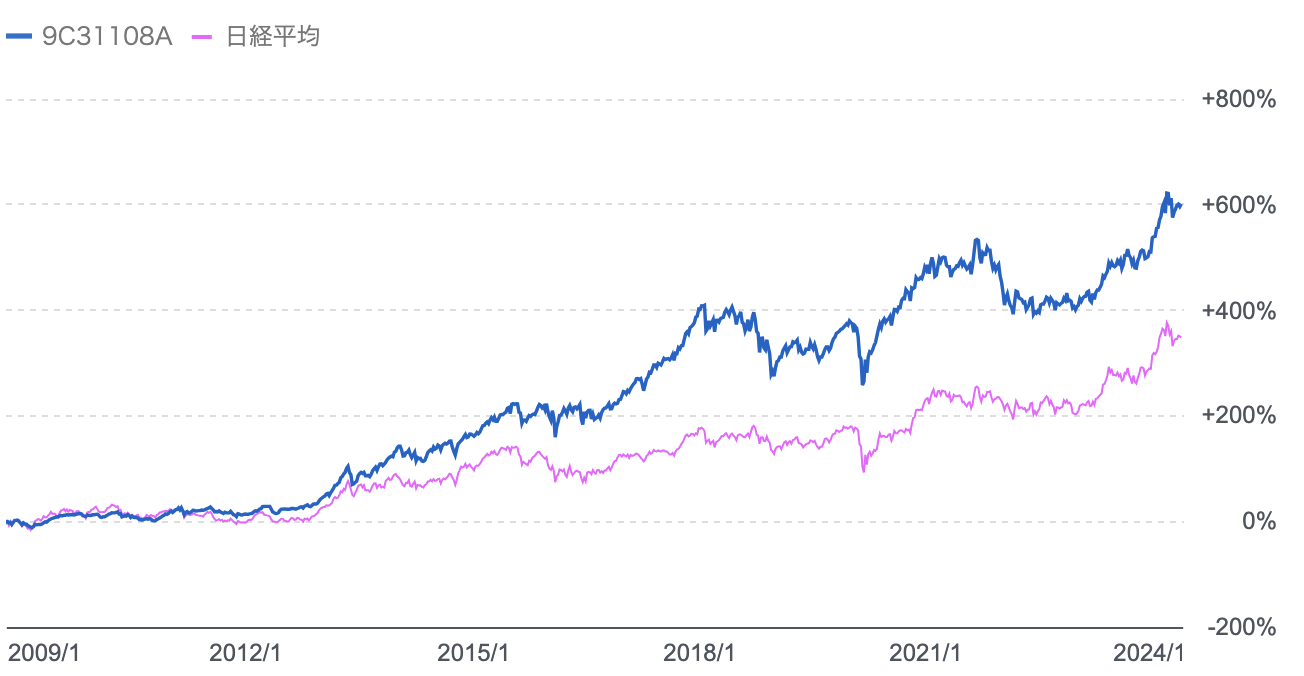 運用開始以来のひふむ投信と日経平均の株価の比較