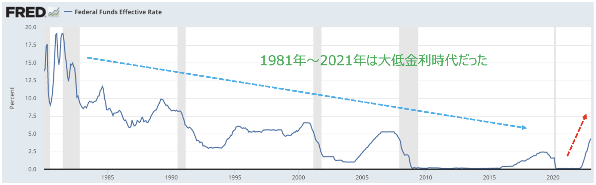 米国の政策金利の長期推移