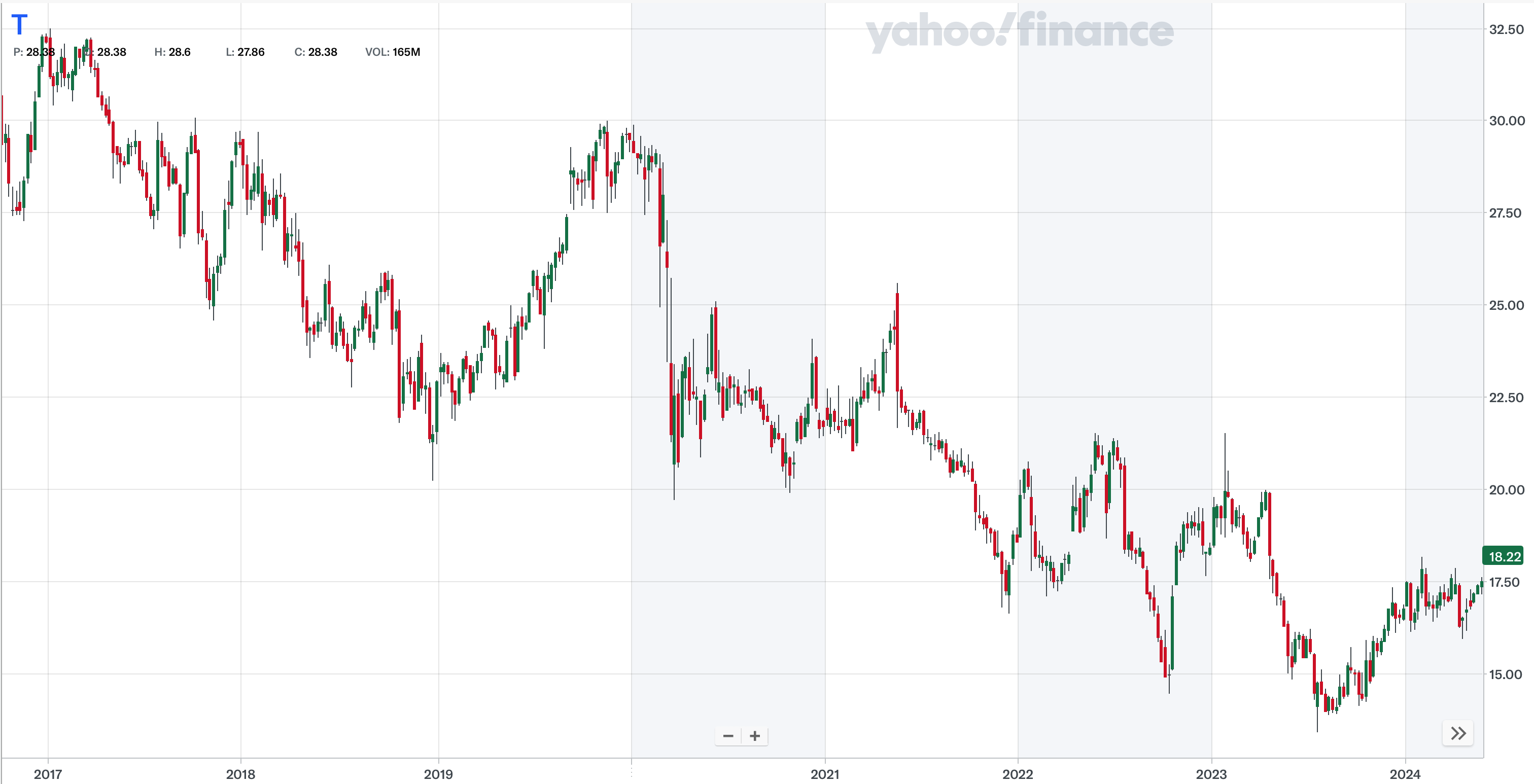 AT&Tの株価推移