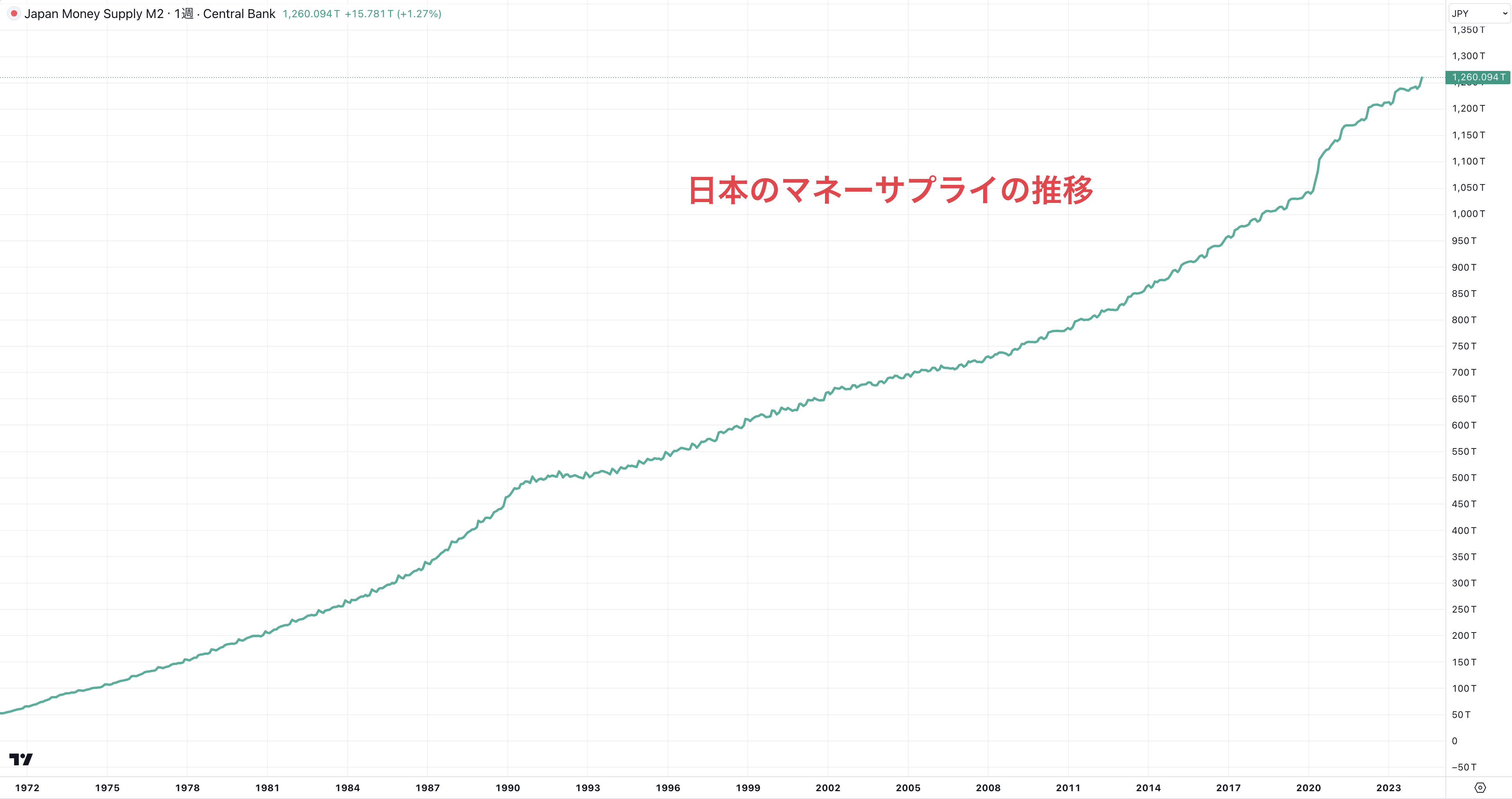 日本のマネーサプライの推移