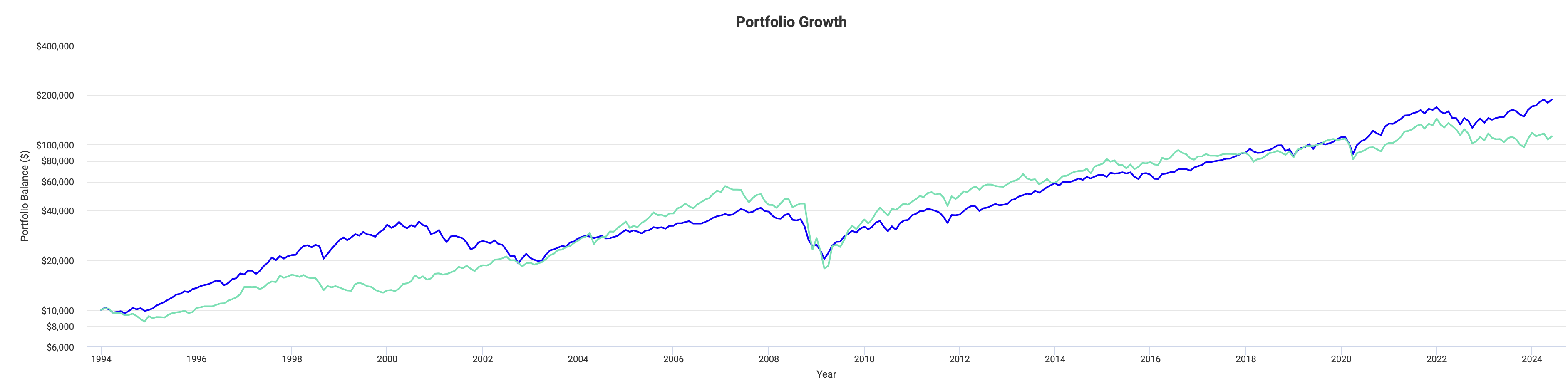 株式とリート(不動産投資信託)のリターンの比較