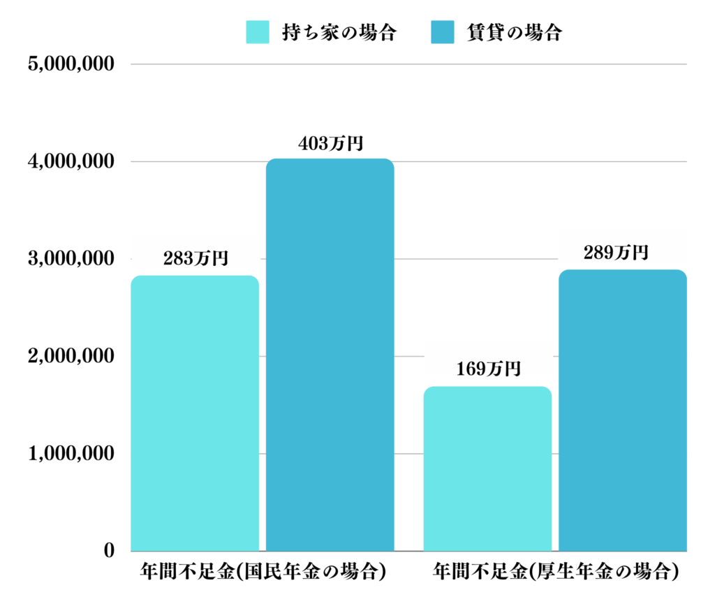 厚生年金と国民年金のそれぞれのケースでの年間の不足金