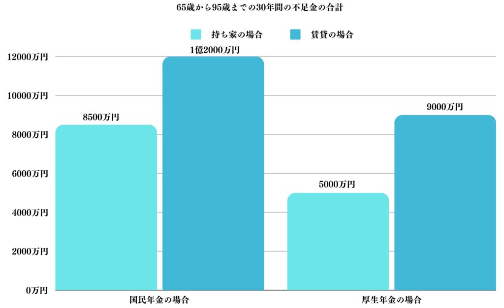 65歳から95歳までの30年間の不足金の合計