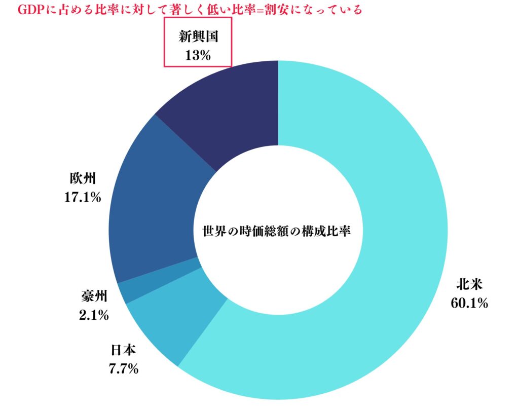 全世界の時価総額に占める新興国株の比率