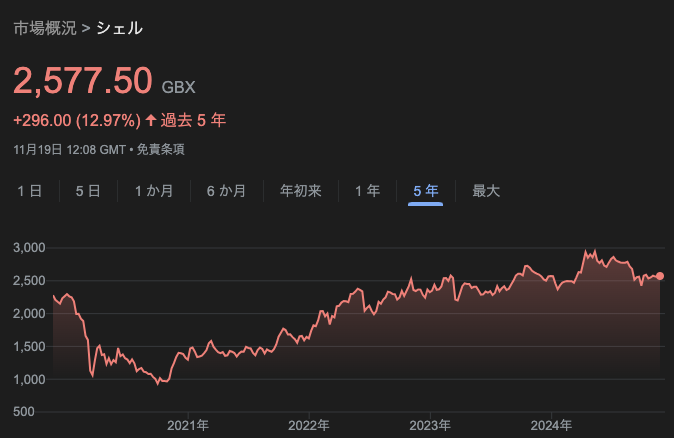 ロイヤルダッチシェルの株価推移