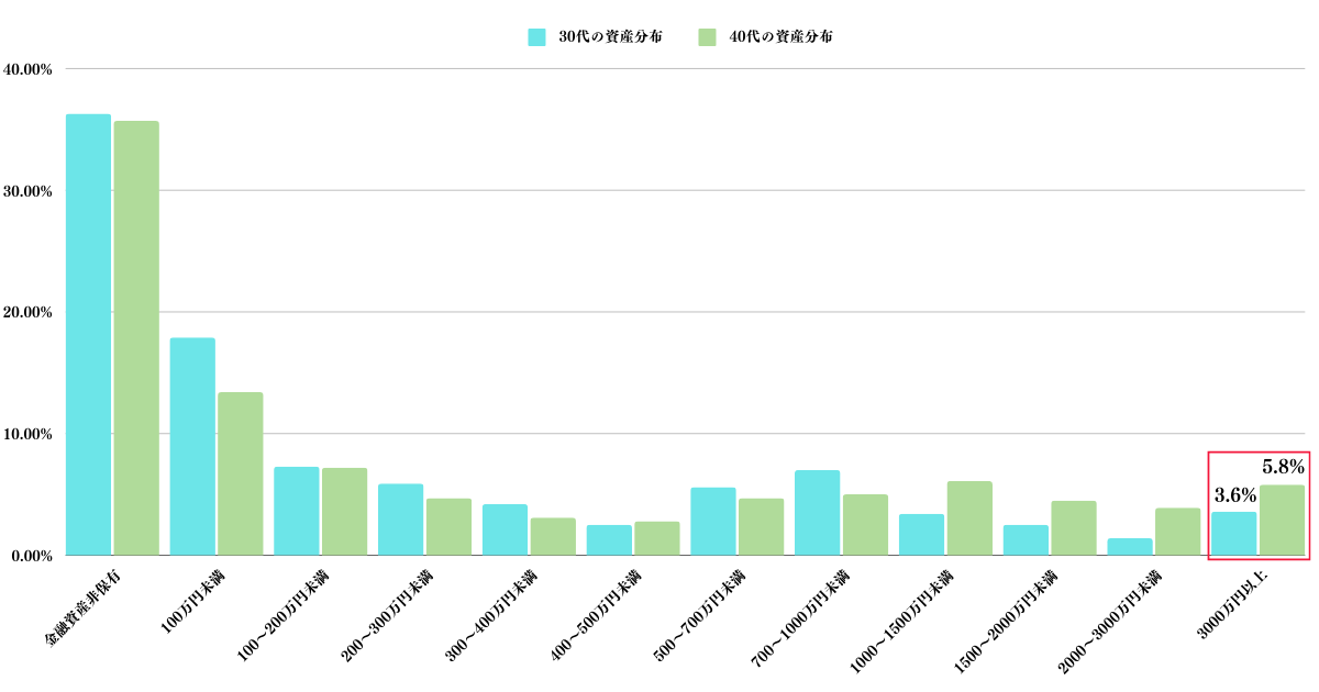 30代から40代で貯金が3000万円を超えている方の割合