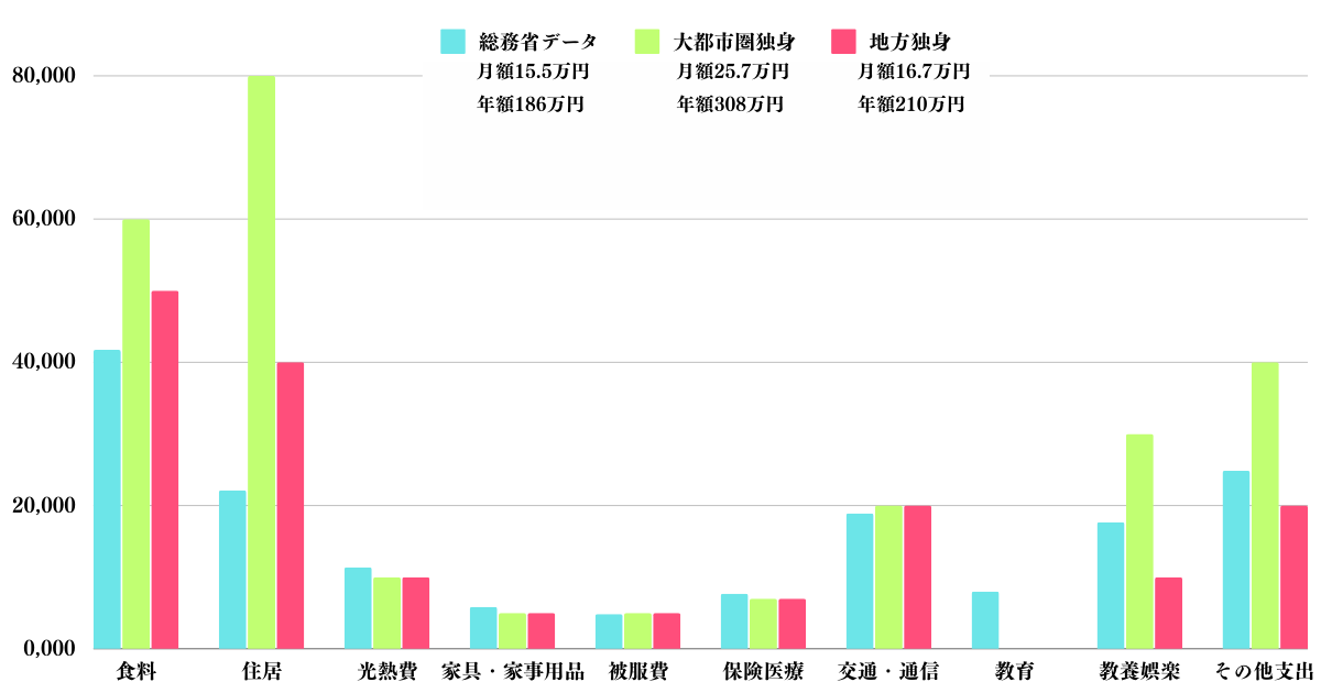 独身生活の消費支出(地方と大都市圏)