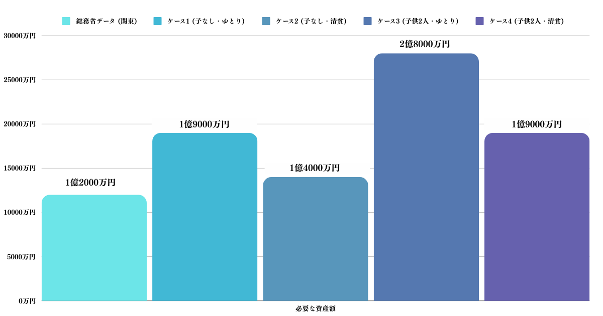 資本所得だけで完全リタイアするために必要な金融資産