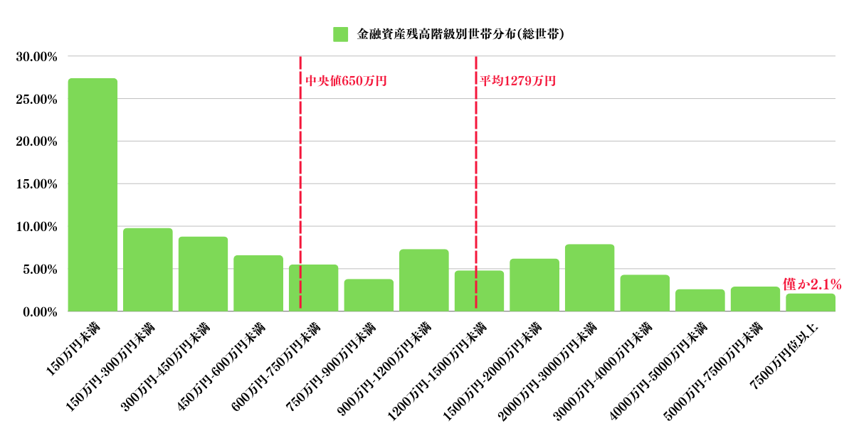 各資産毎の世帯分布