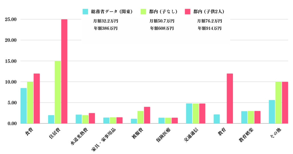 都内の子なし夫婦と子育て世帯の生活費