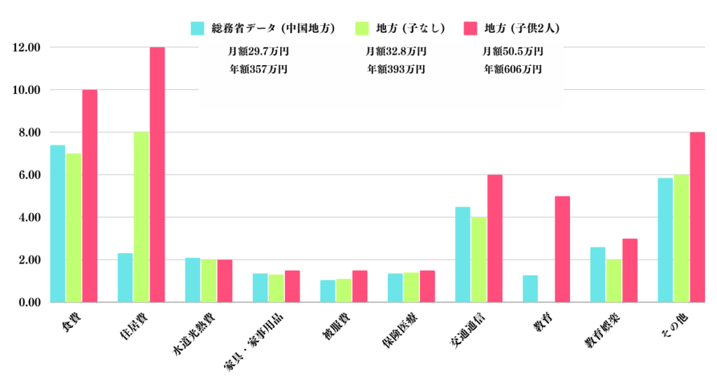 地方の子なし夫婦と子育て世帯の生活費