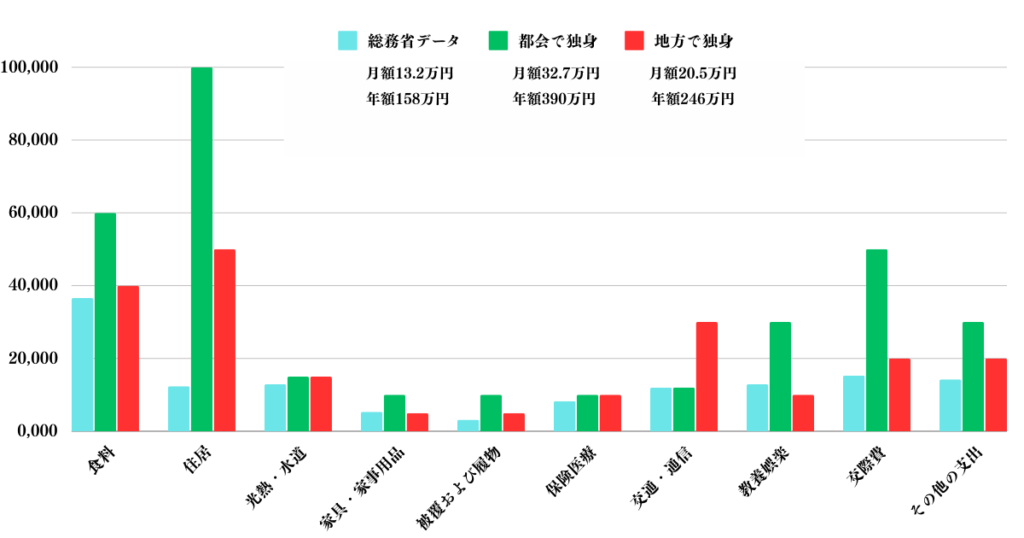 地方と都会の独身の生活費