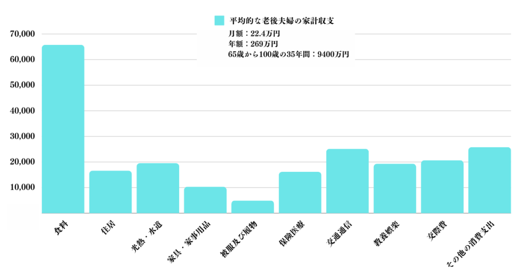 老後に必要な金額