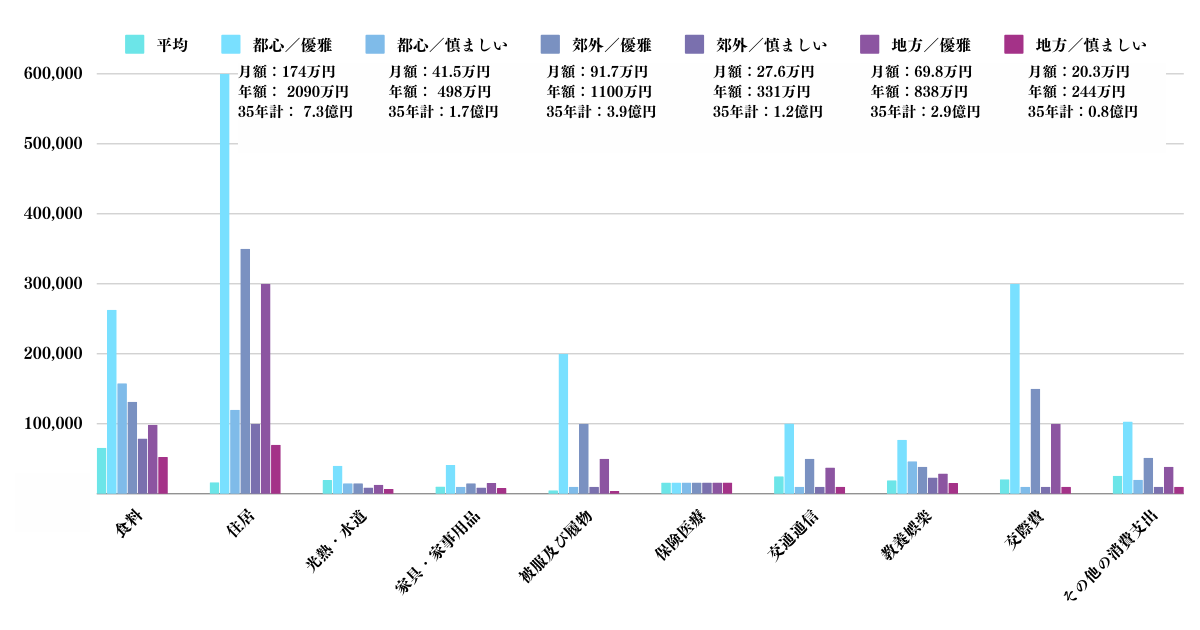 各ケースで必要となってくる老後の生活費の合計