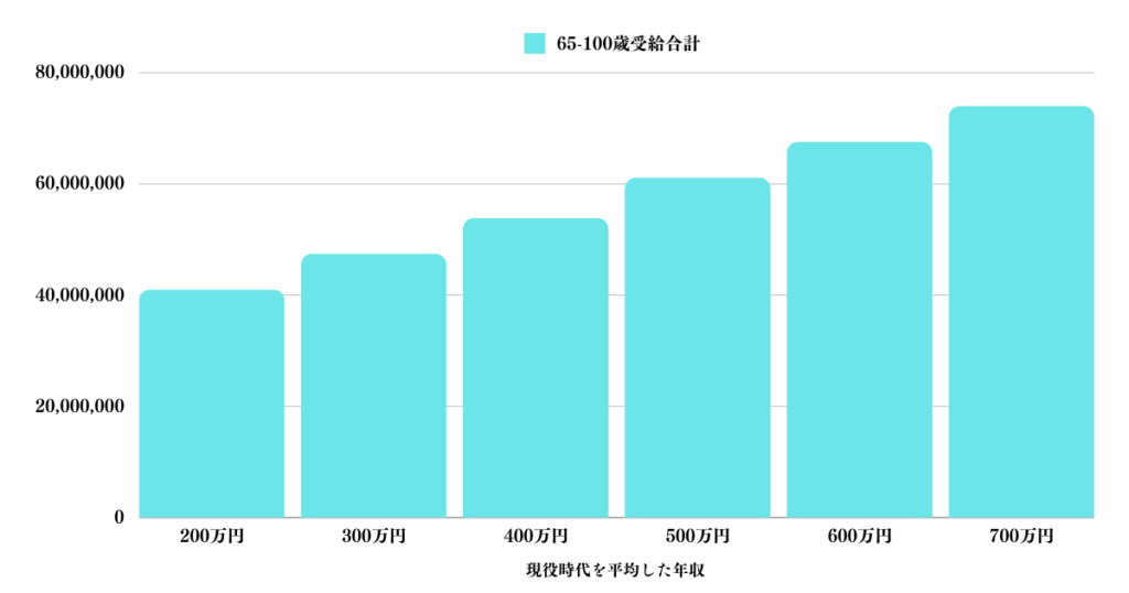 現役時代の年収毎に受け取れる年金受給額の合計