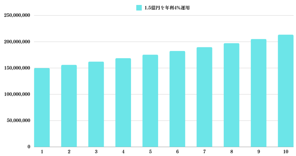 1.5億円を年利4%で運用