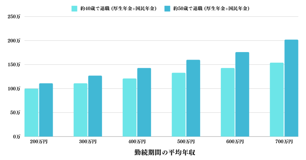 勤続期間の平均年収に応じた年額の年金(厚生年金+国民年金)