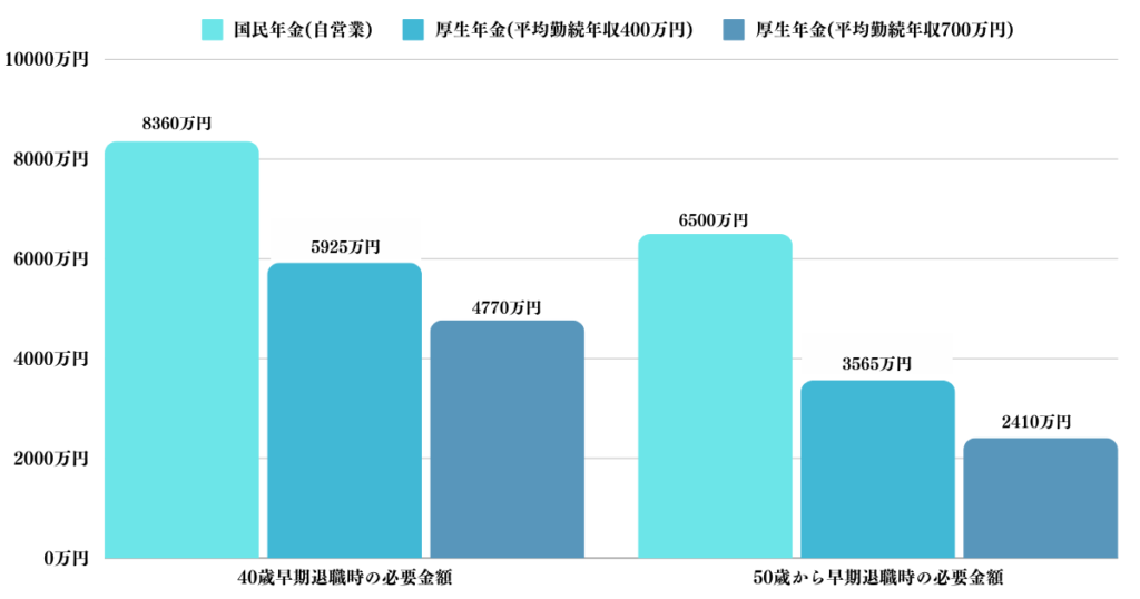 年金形態毎の早期退職時に必要な金額