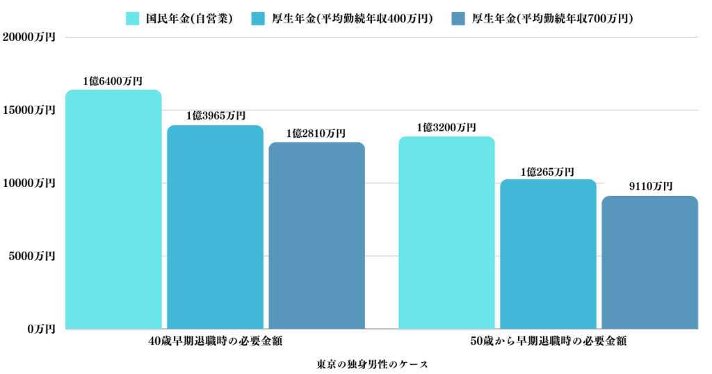 東京で男性が40歳から50歳で早期退職するために必要な金額