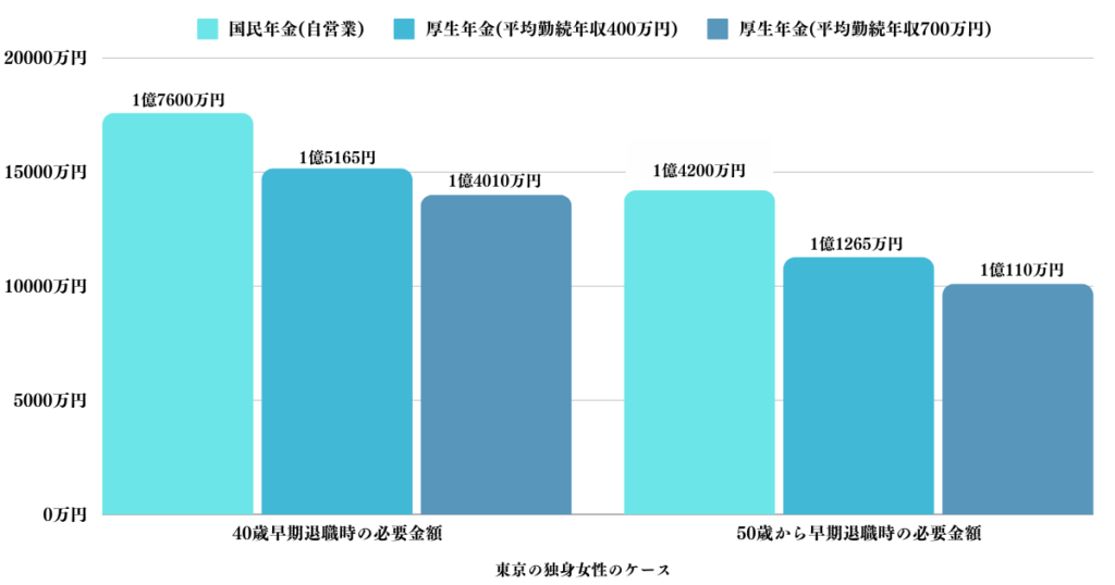 女性で55歳で早期退職するための必要金額