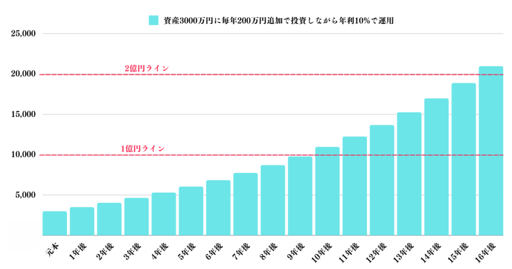 資産3000万円に毎年200万円追加で投資しながら年利10%で運用