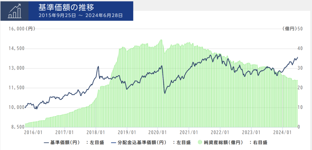 GCIエンダウメントファンド(成長型)の基準価額の推移