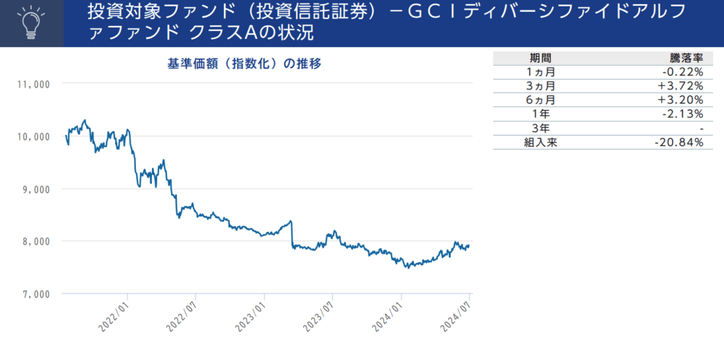 ＧＣＩディバーシファイドアルファファンド クラスAの状況