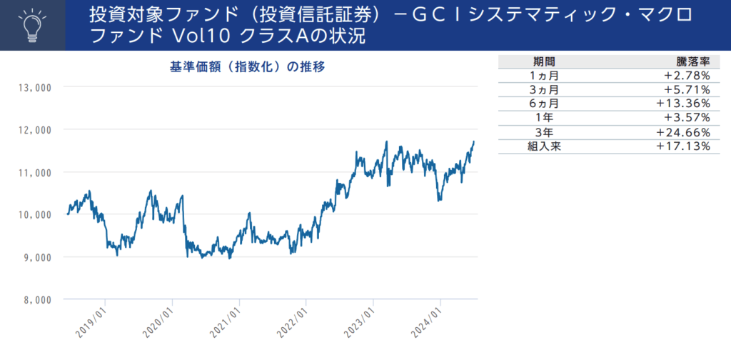 GCIシステマティック・マクロファンドの運用実績