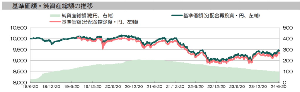 なごみの杜の運用実績