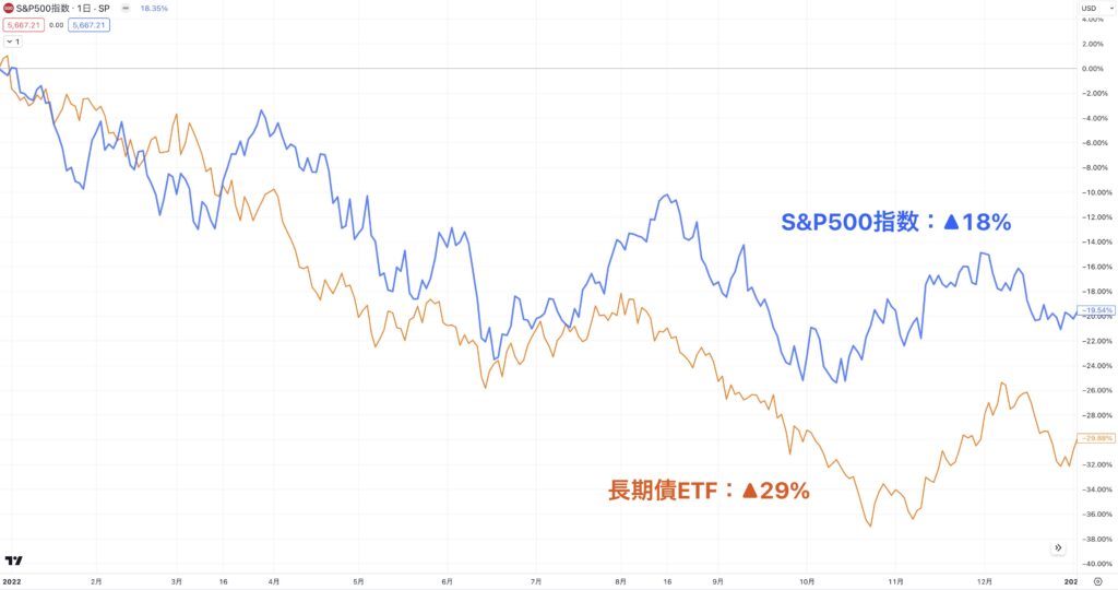 2022年の株式と債券の値動き