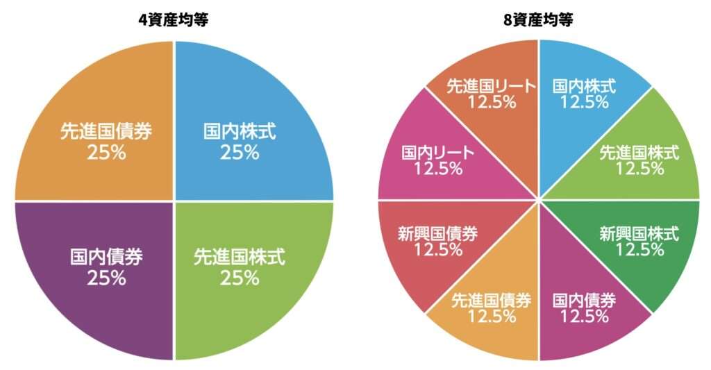 4資産均等と8資産均等のポートフォリオの比較