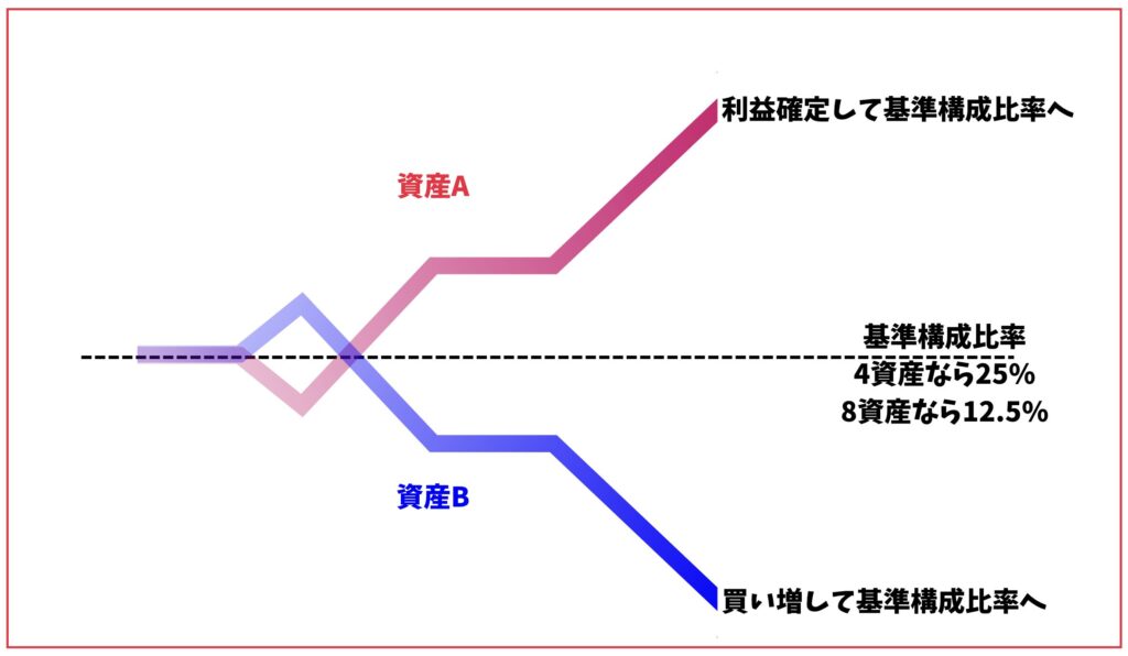 バランス型ファンドで定期的に行われるリバランス