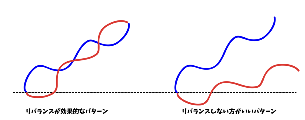 リバランスの効果があるケースと逆効果なケース