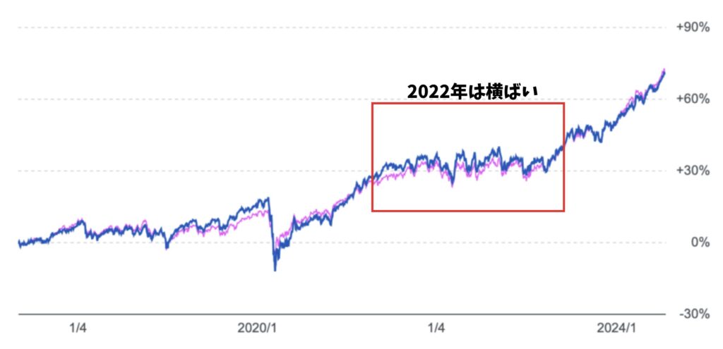 バランスファンドは2022年は横ばいで推移