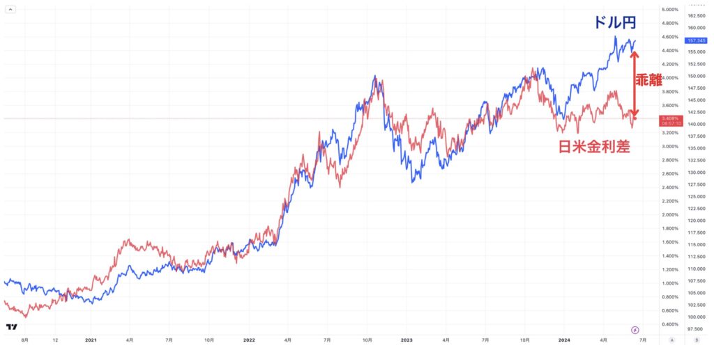 ドル円は日米金利差に連動して上昇してきたが直近は日米金利差は縮小している