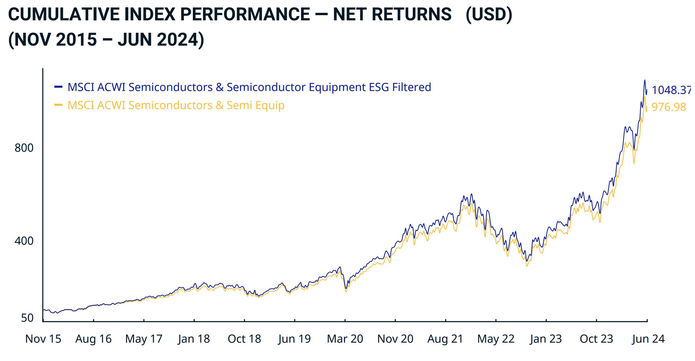 MSCI All Country World Semiconductors & Semiconductor Equipmentのチャート